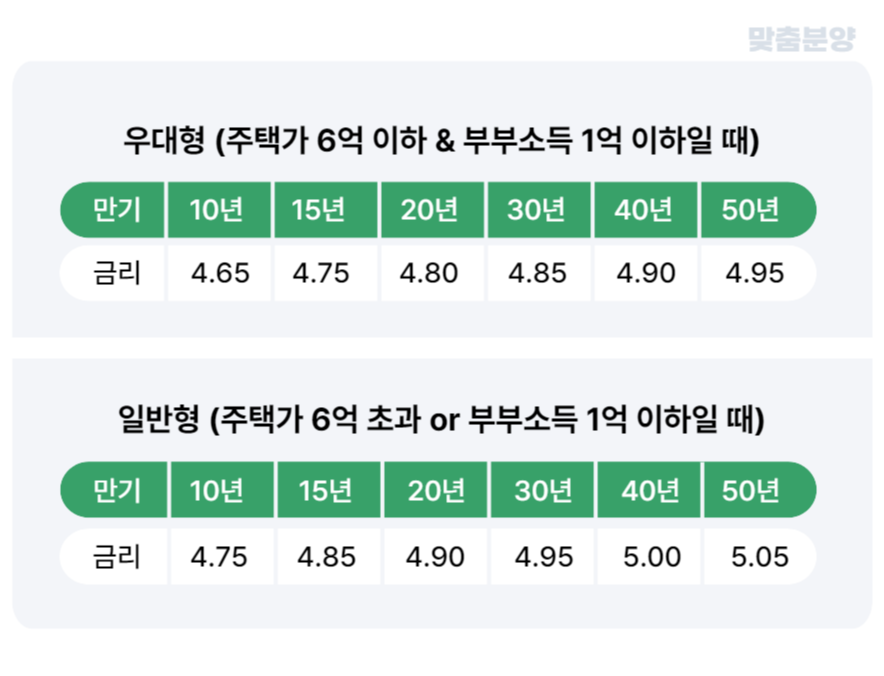 특례보금자리론 기본금리