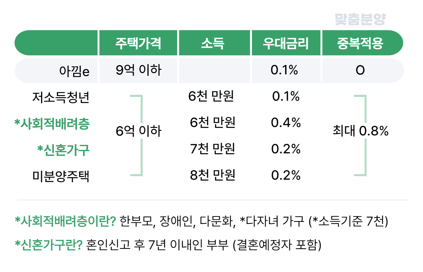 특례보금자리론 우대금리
