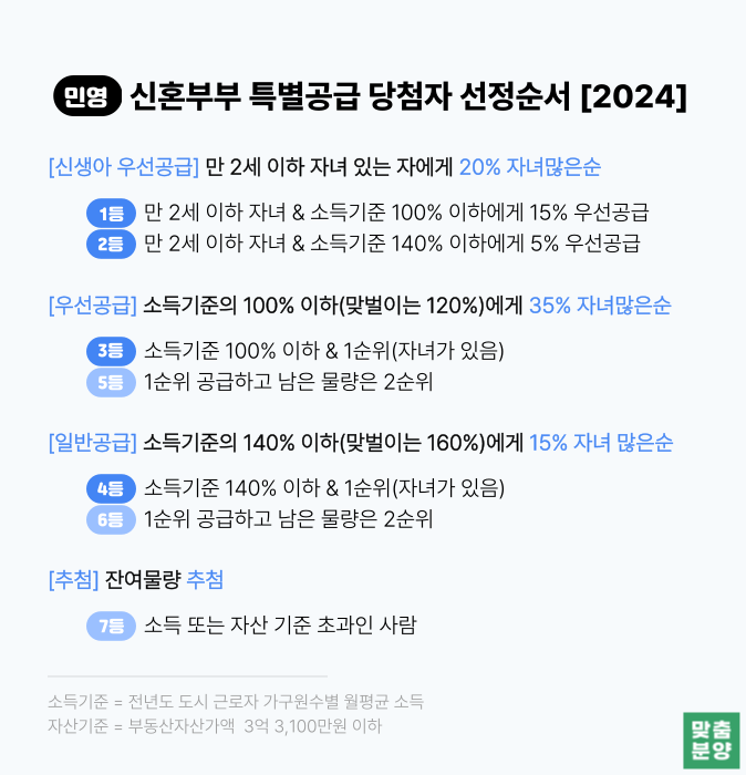 민간분양 - 신혼부부 특별공급 당첨자 선정방식 2024