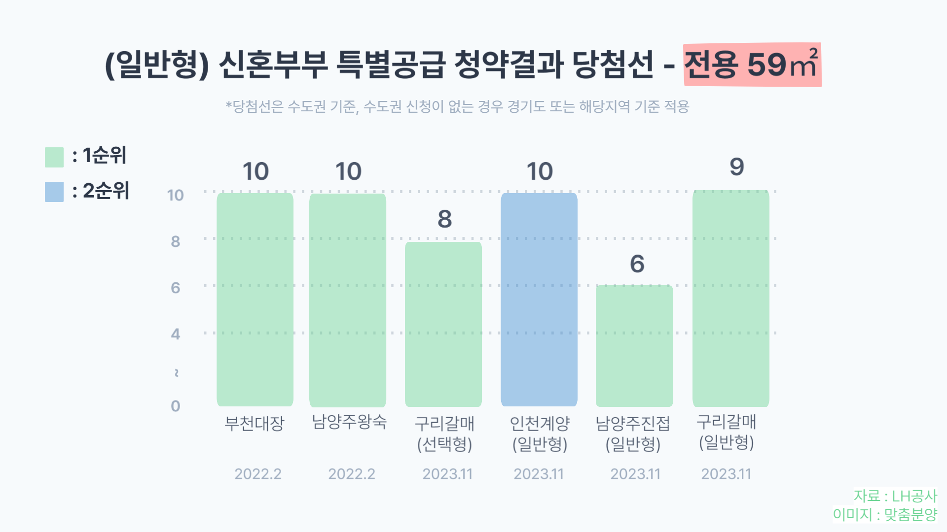 신혼부부 특별공급 가점 커트라인