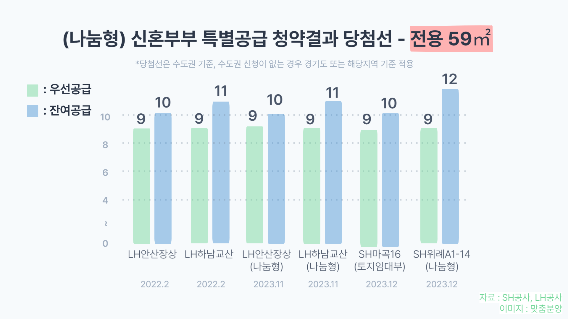 신혼부부 특별공급 가점 커트라인
