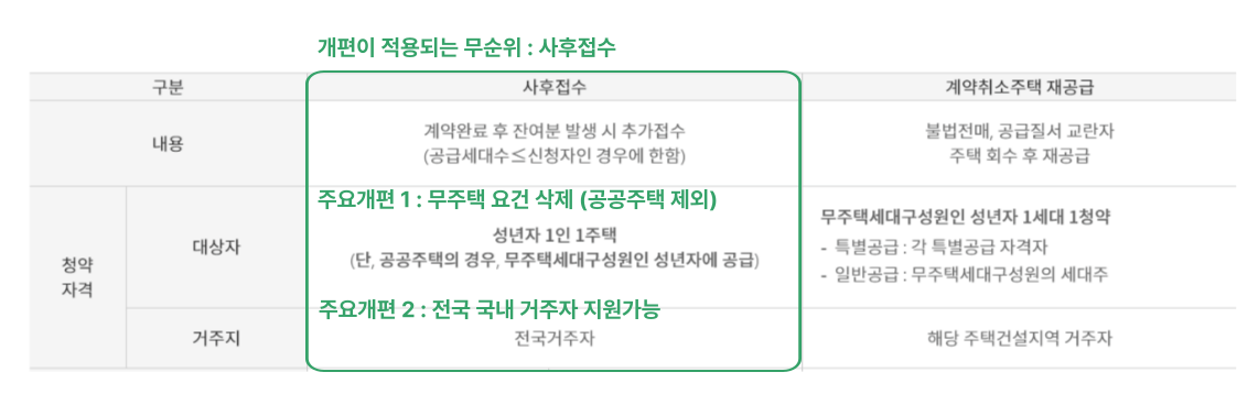 무순위 청약 거주지역 요건 폐지