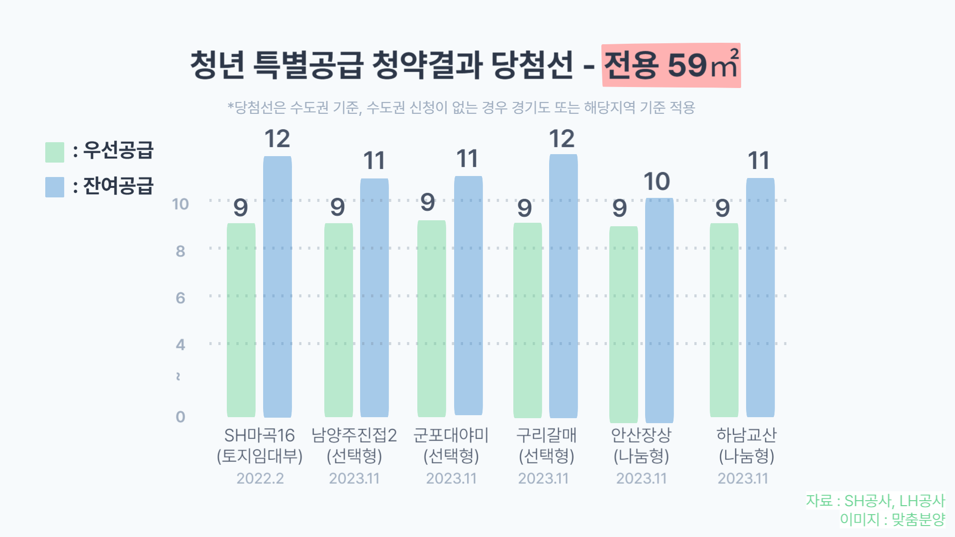 청년 특별공급 당첨 커트라인