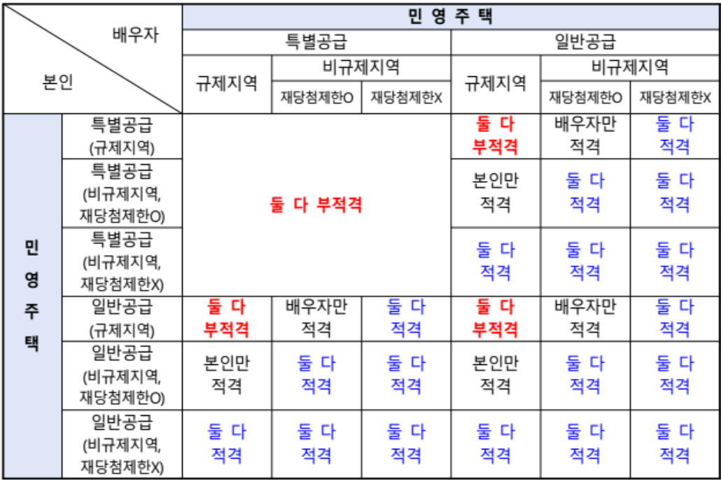 (민영주택) 부부 중복신청 시 당첨여부