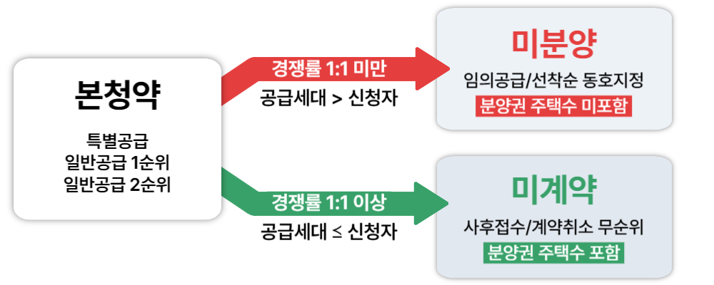 미분양과 미계약 차이점 [맞춤분양]