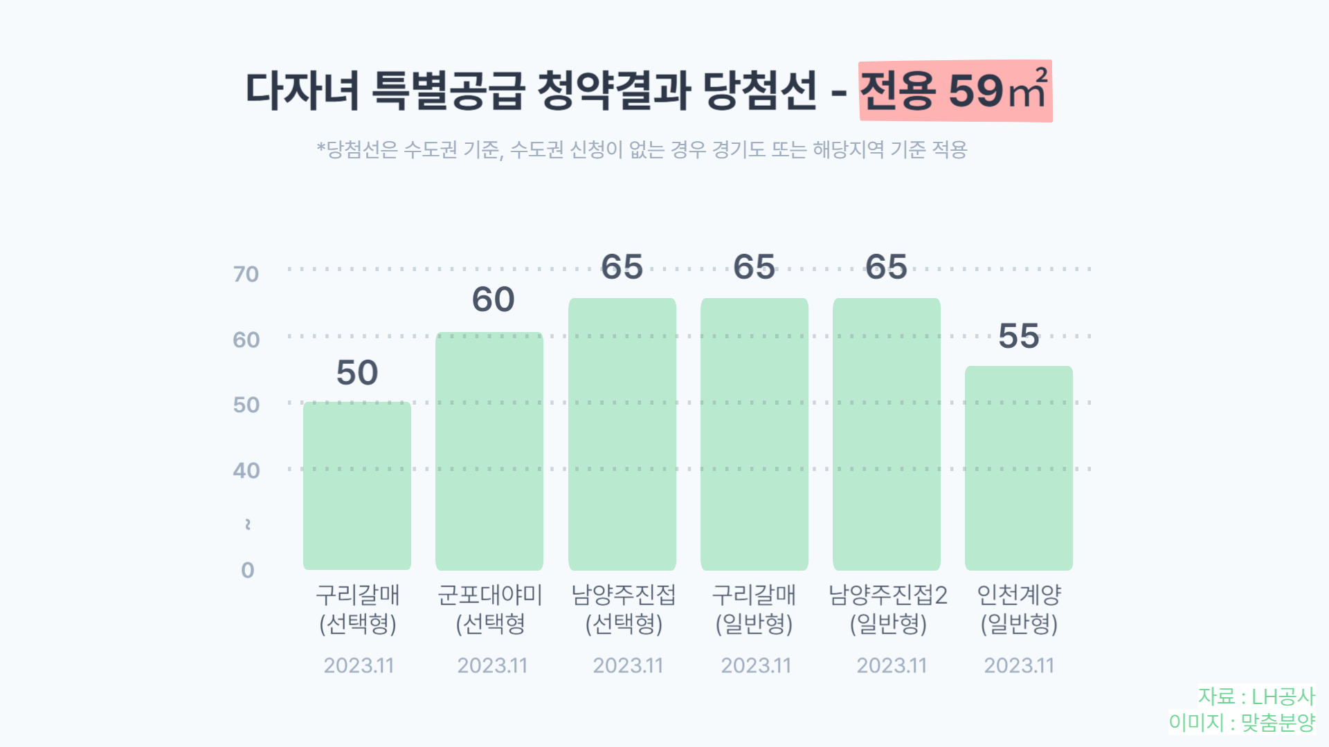 다자녀 특별공급 당첨 커트라인 - 전용 59