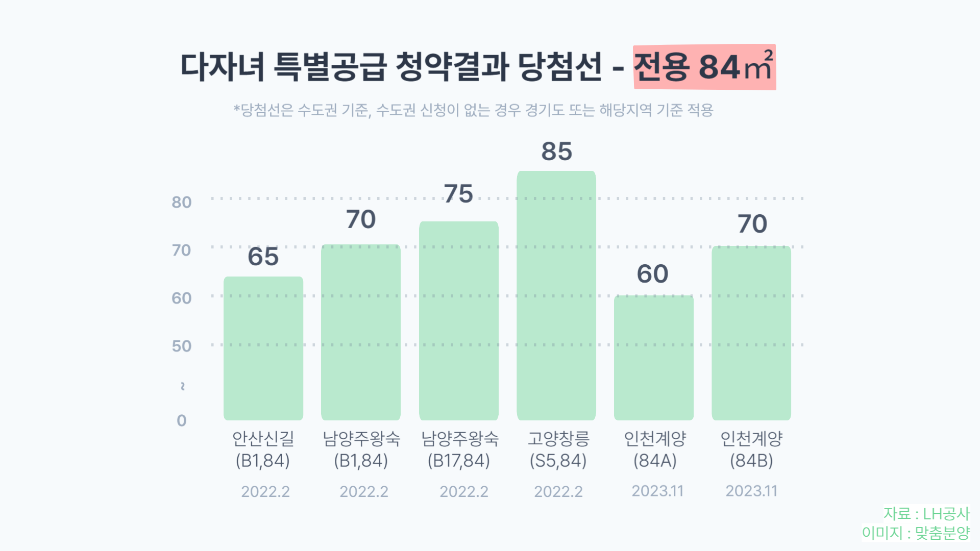 다자녀 특별공급 당첨 커트라인 - 전용 84