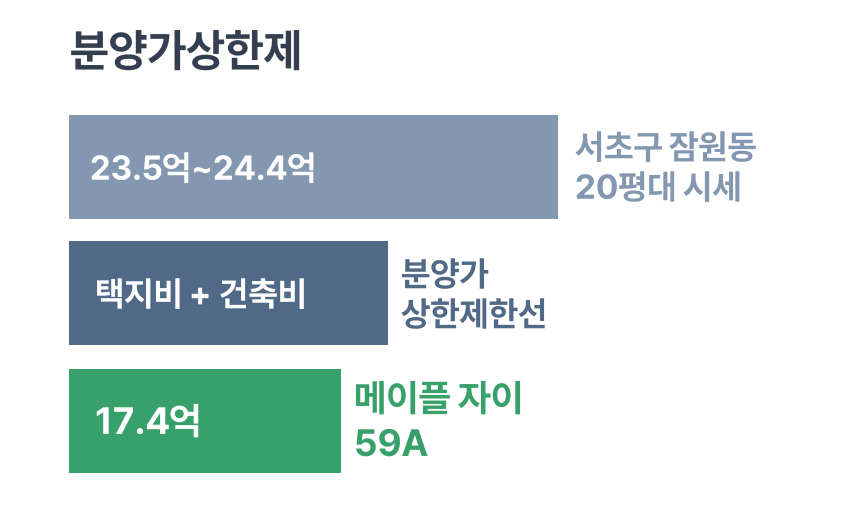 메이플자이 분양가상한제