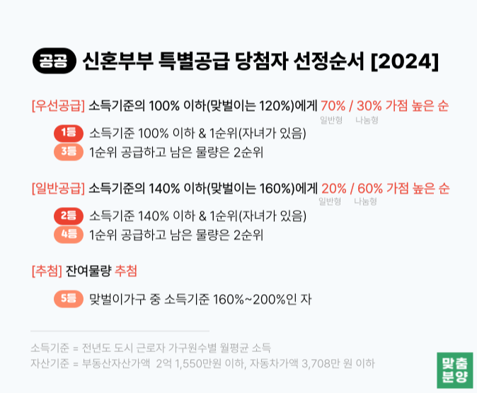 공공분양 - 신혼부부 특별공급 당첨자선정방식 2024