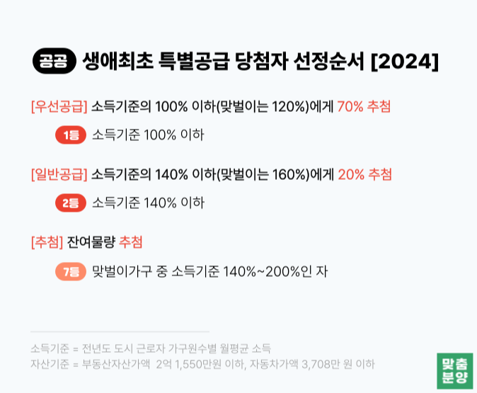 공공분양 - 생애최초 특별공급 당첨자선정방식 2024