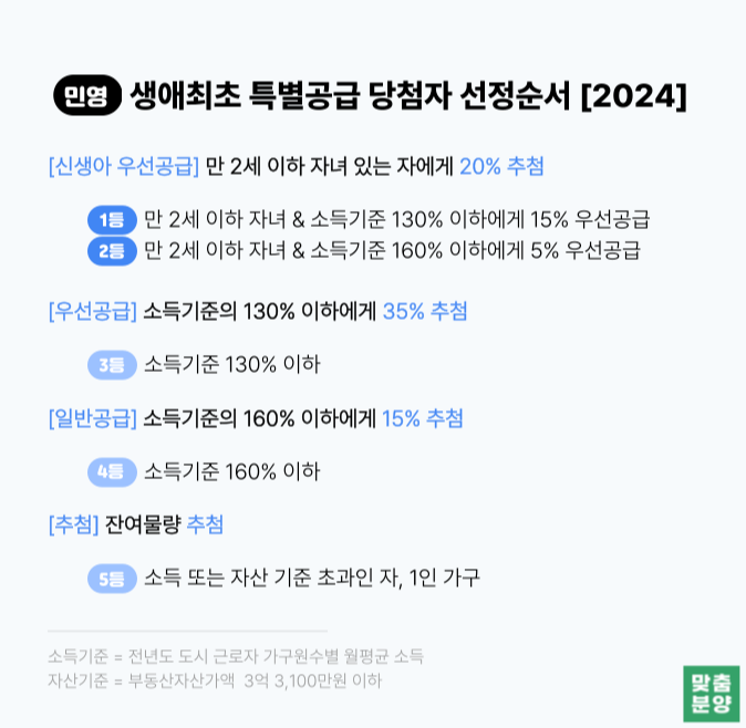 민간분양 - 생애최초 특별공급 당첨자 선정방식 2024